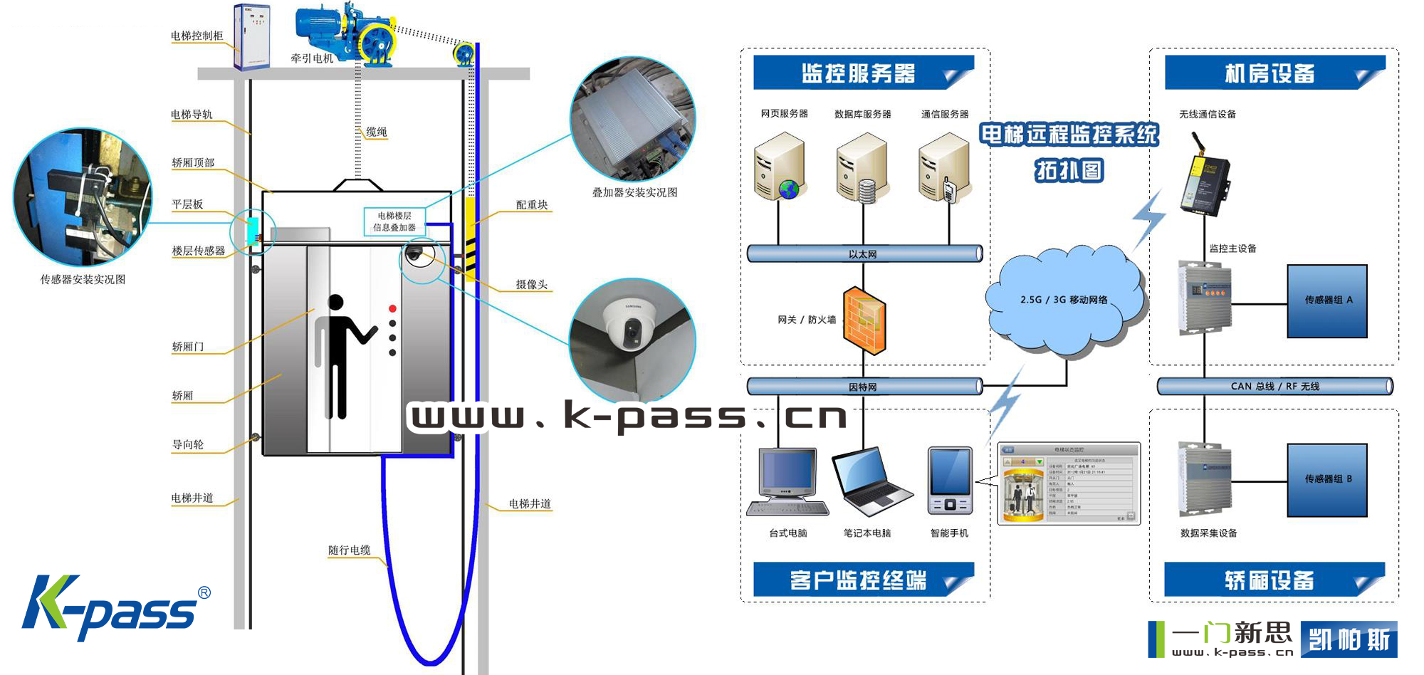 凱帕斯科技（k-pass）電梯監(jiān)控系統(tǒng)的布線方案