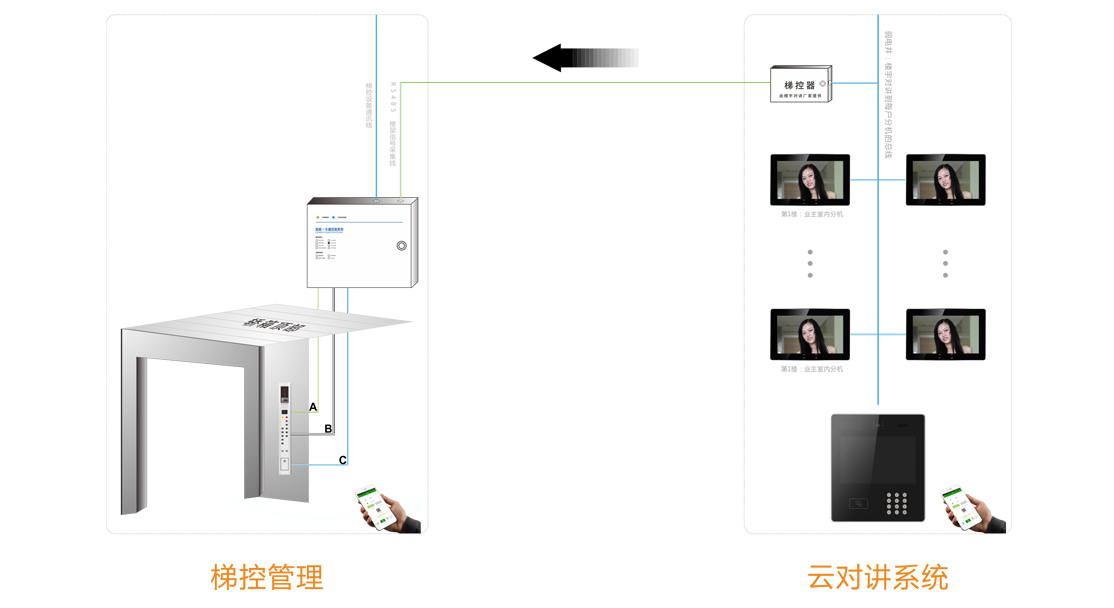 對講聯(lián)動_電梯門禁